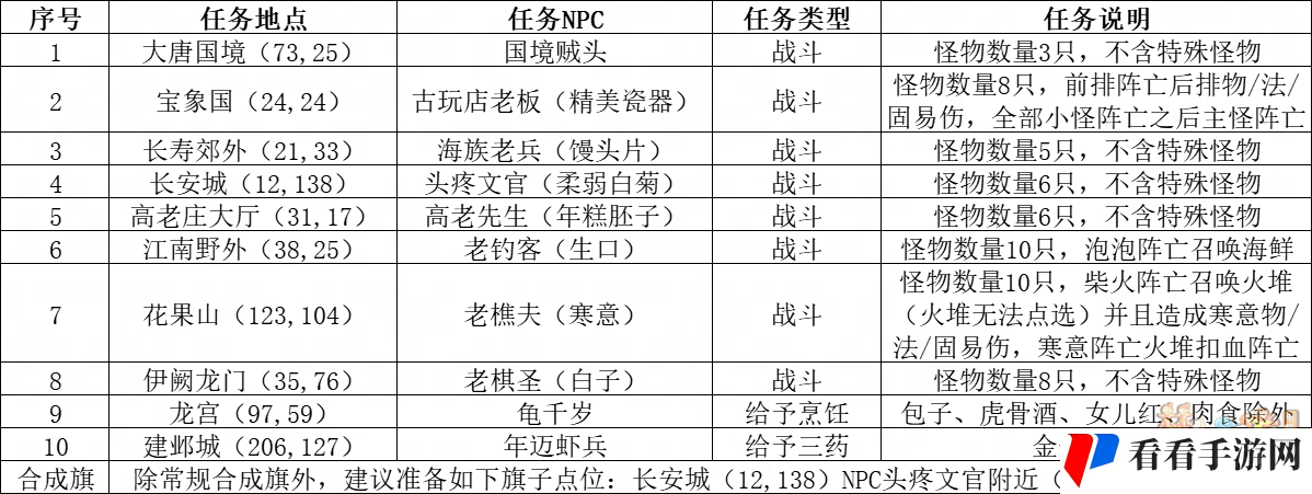 梦幻西游四海同游偕老欢攻略_四海同游偕老欢怎么玩
