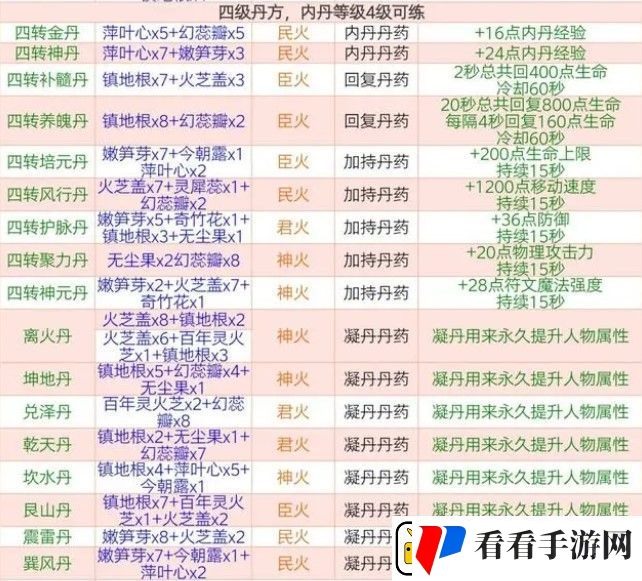 创造与魔法四级丹药配方有哪些