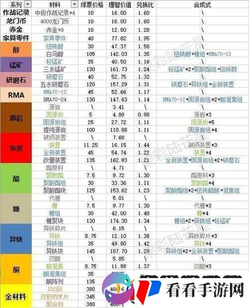 异化之地速刷天赋材料秘籍
