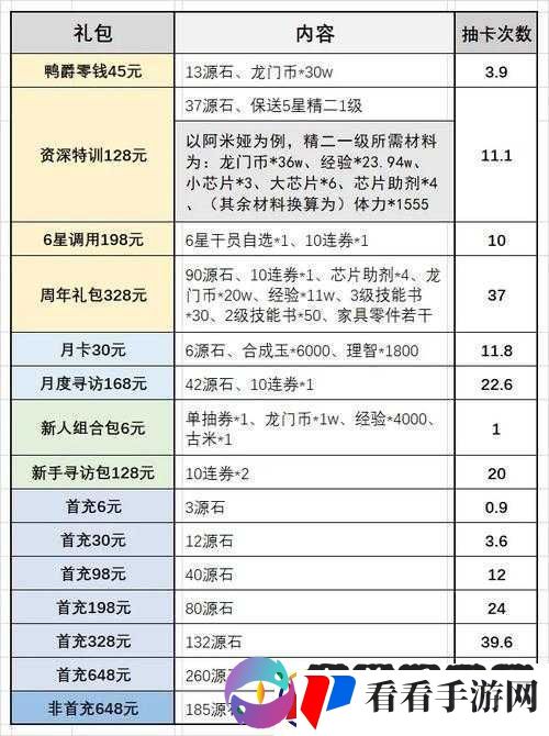 明日方舟周年庆礼包性价比深度解析