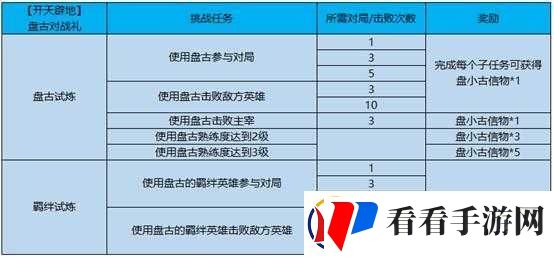 王者荣耀盘小古信物获得上限详解