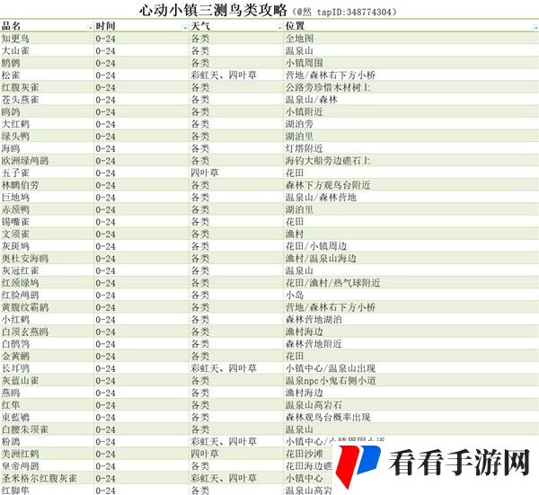 心动小镇鸟类什么时候出现