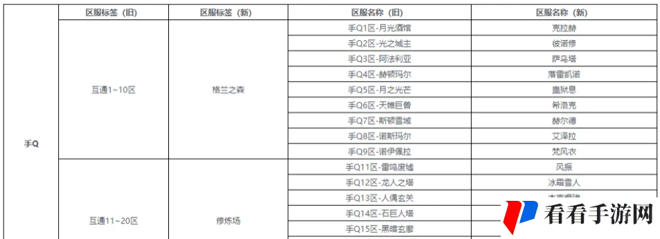 《DNF手游》不同区互通问题介绍