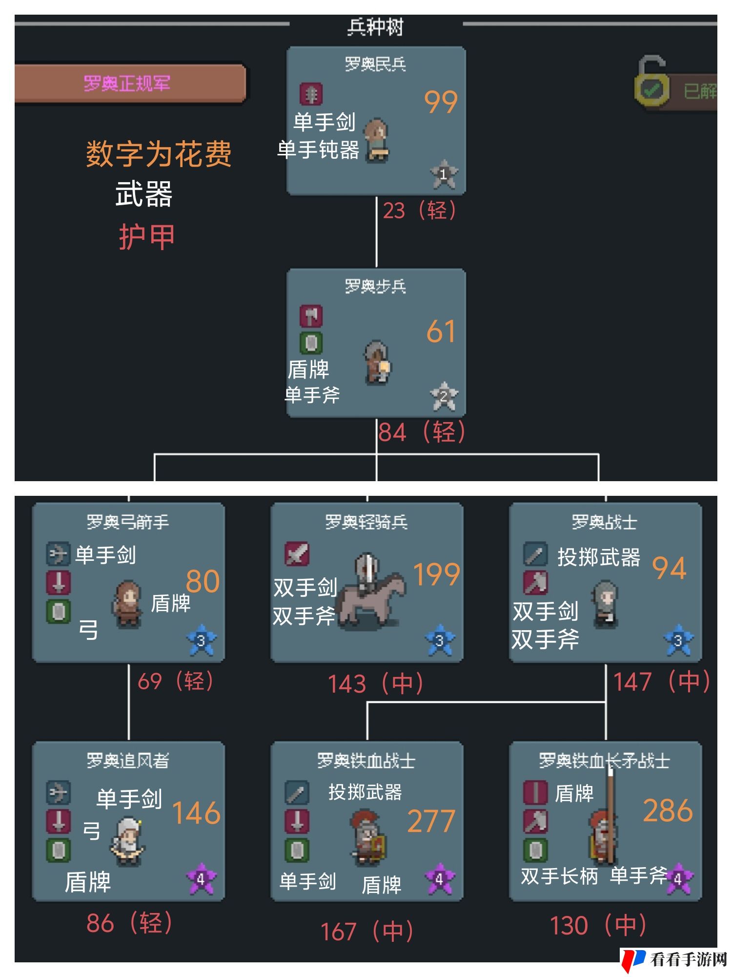 《罗德里》兵种升级价格表和装备和护甲