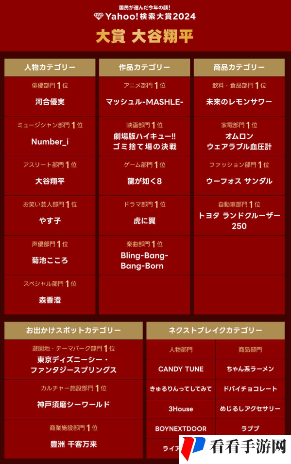 《如龙8》登顶日本雅虎2024热搜榜，大谷翔平获年度热搜大奖