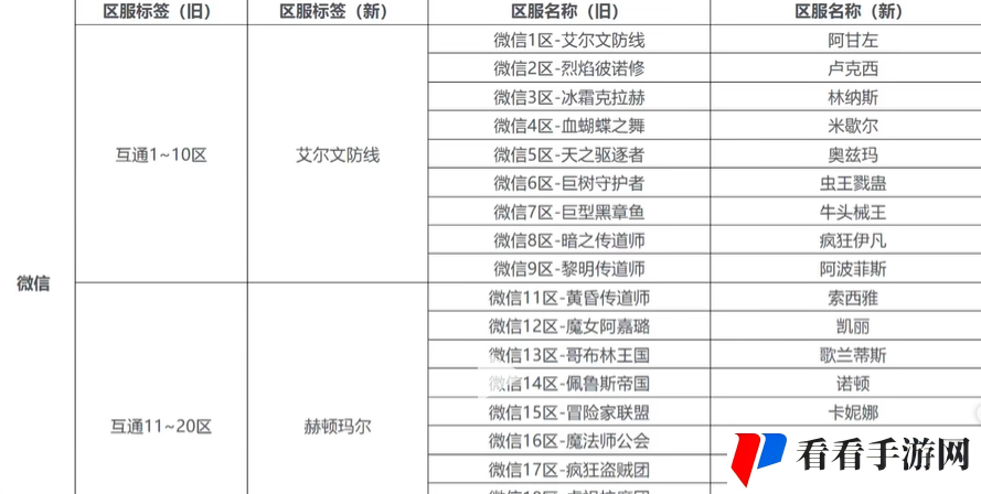《DNF手游》不同区互通问题介绍