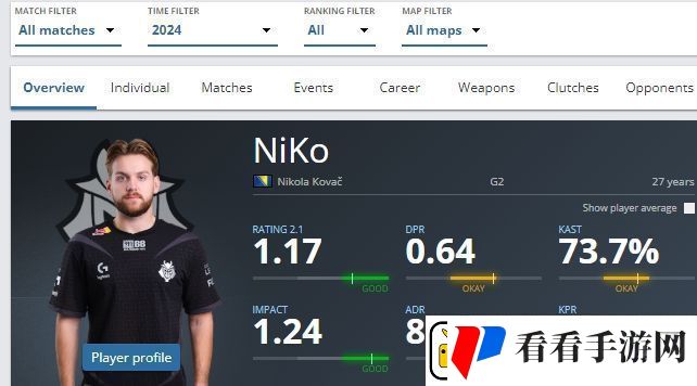 NiKo已连续8年入选HLTV年度最佳选手Top
