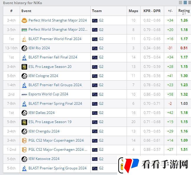 NiKo已连续8年入选HLTV年度最佳选手Top
