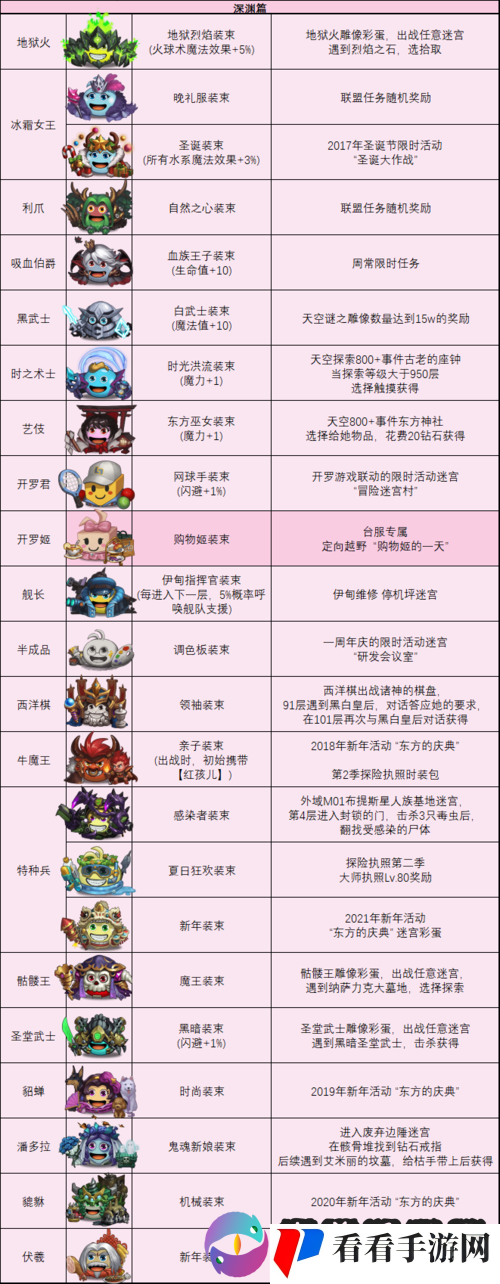 不思议迷宫中如何获取铁血冈布奥 其刷新位置究竟在哪