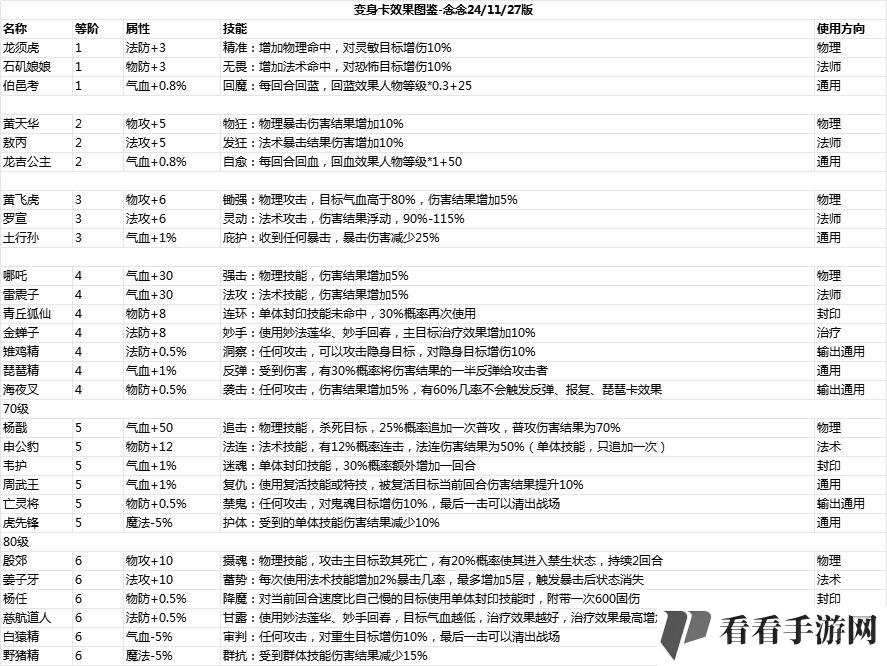 《封神幻想世界》各等阶变身卡效果一览