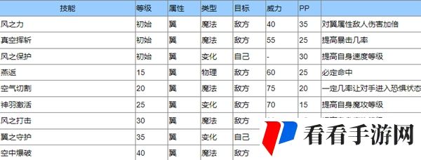 《洛克王国》圣羽翼王技能是什么