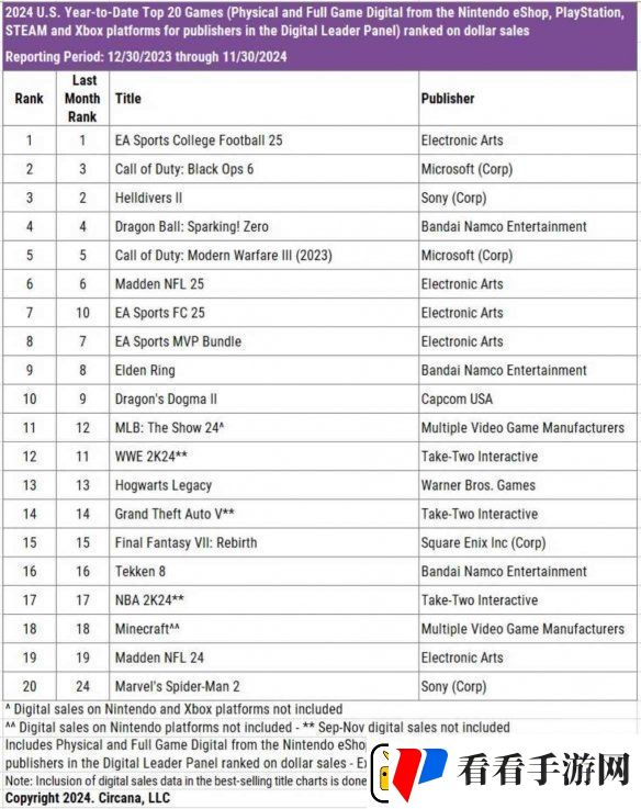 2024年美国最赚钱游戏TOP10