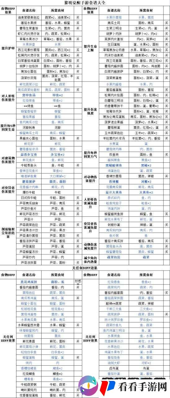 关于黎明觉醒中普通皮革配方的详细全面解析一览