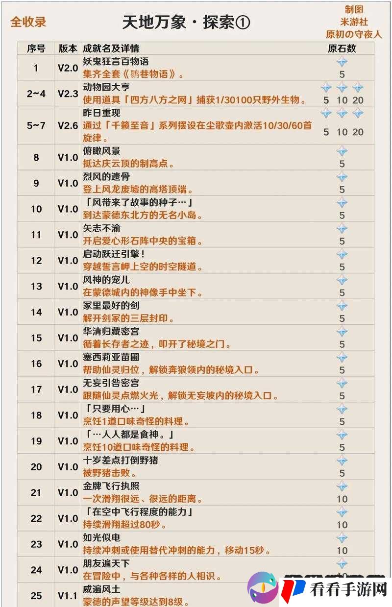 原神深罪浸礼者隐藏成就攻略大全：一网打尽所有成就