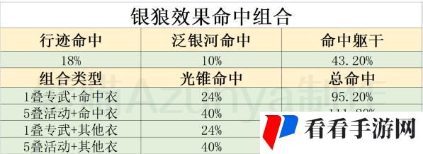 崩坏星穹铁道银狼命中堆暴击衣服还是命中衣服