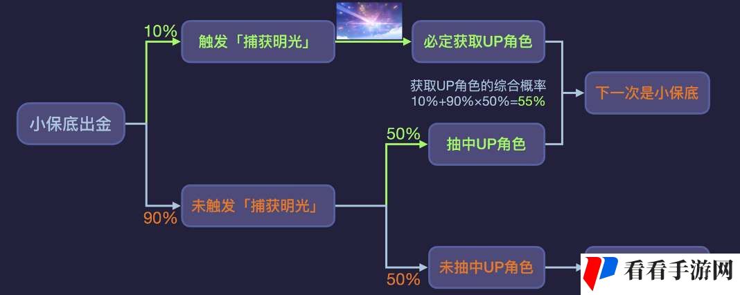 《原神》5.0捕获明光抽卡机制详解