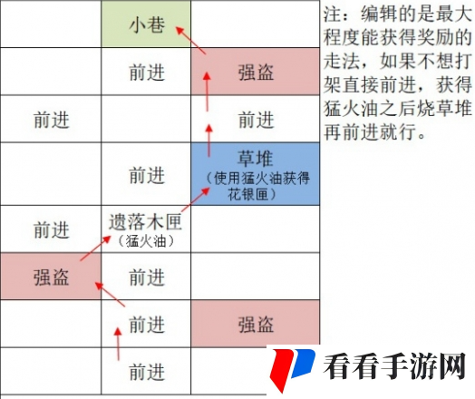 《如鸢》广陵据点重建路线一览