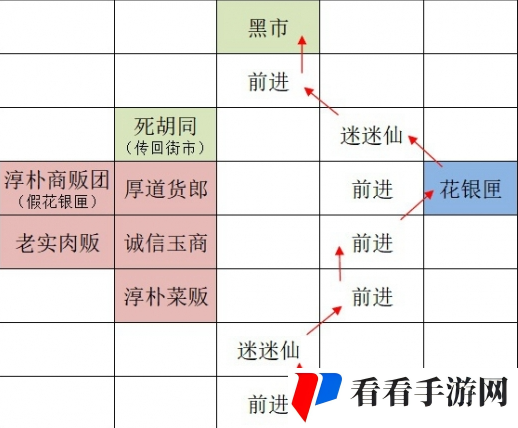 《如鸢》广陵据点重建路线一览
