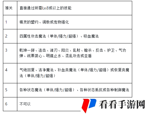 《魔力宝贝手游》诅咒的迷宫每层任务坐标攻略