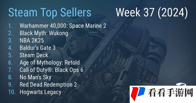 Steam最新一周销量榜 《战锤40K：星际战士2》登顶