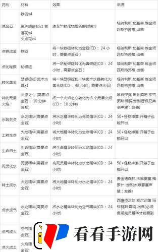巫师3中强化炼金图纸材料与高等炸弹的获取地点全解析