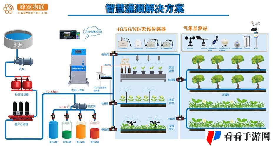 精准灌溉系统Y液收集系统