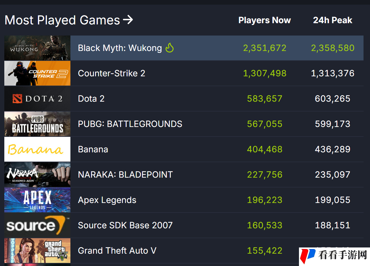 《黑神话：悟空》Steam在线人数突破230万 历史第二