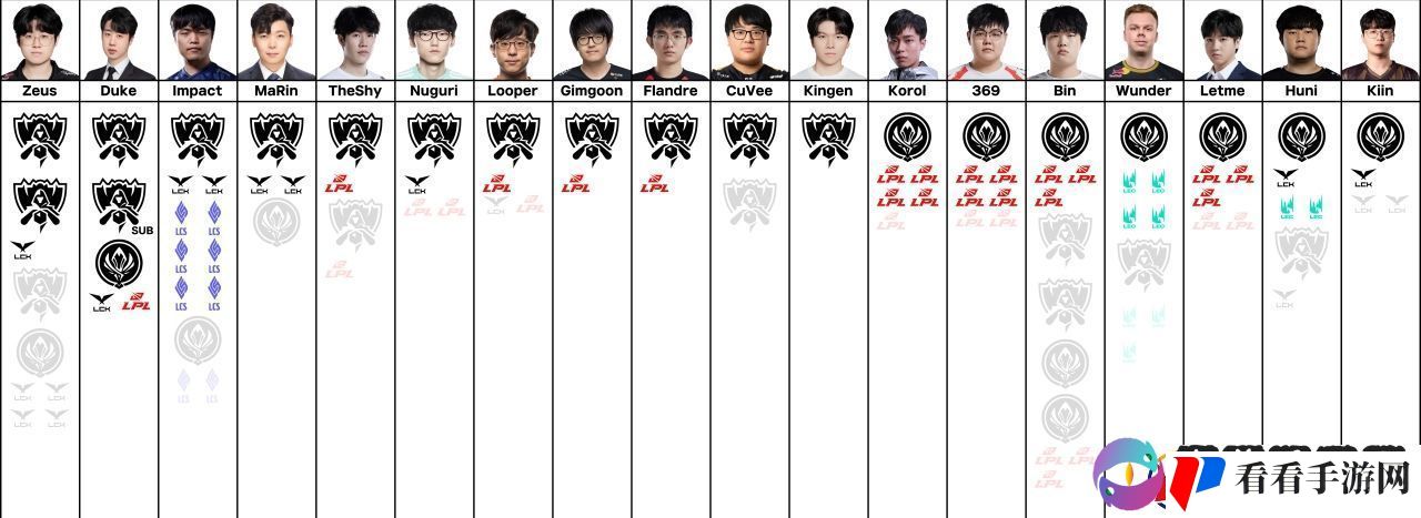 韩网统计最新S赛及MSI冠军选手荣誉榜
