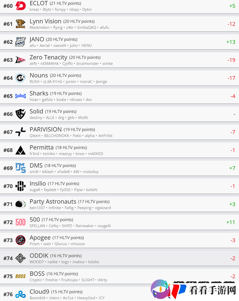 Cloud9跌至HLTV世界排名第76名
