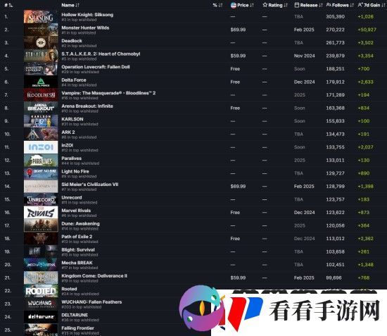 明末渊虚之羽是Steam最受关注的游戏之一