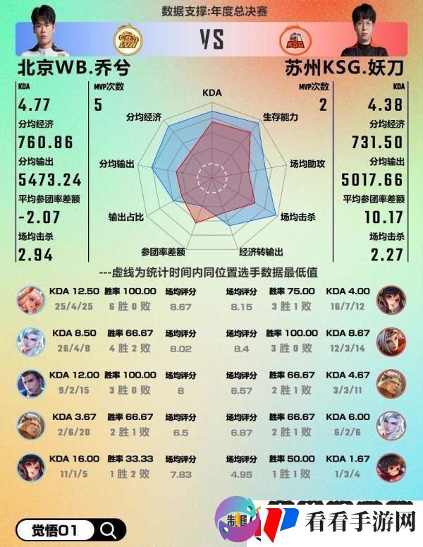 WB对阵KSG数据前瞻