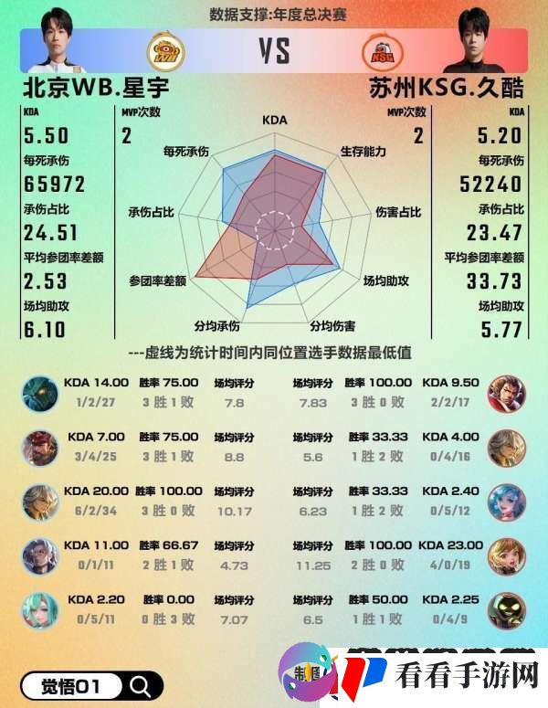 WB对阵KSG数据前瞻