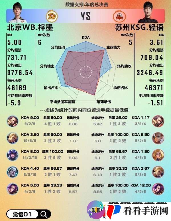 WB对阵KSG数据前瞻