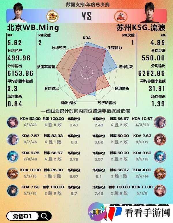 WB对阵KSG数据前瞻