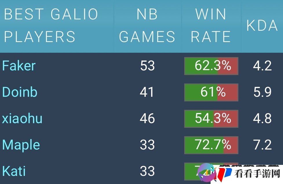 加里奥第一人！Faker生涯53场加里奥胜率62%