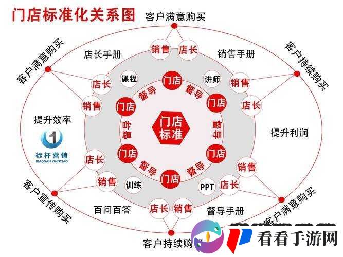 便利店店长的教育 1-4-全面提升店长经营管理水平之路