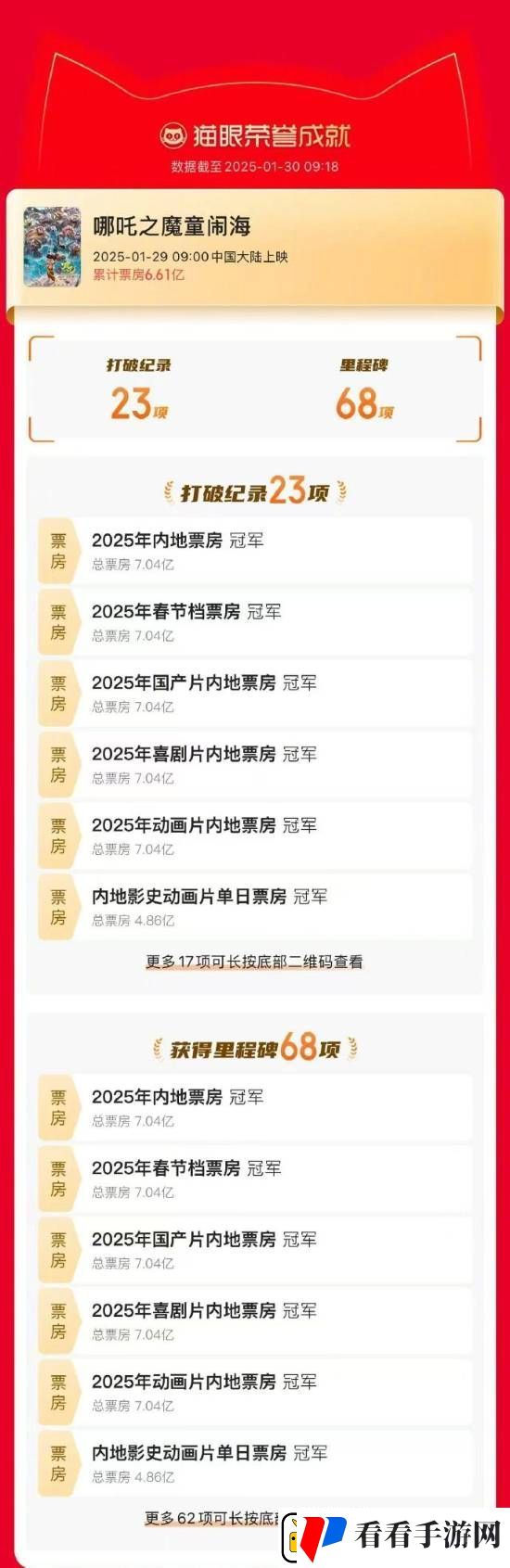 哪吒2上映首日打破23项纪录