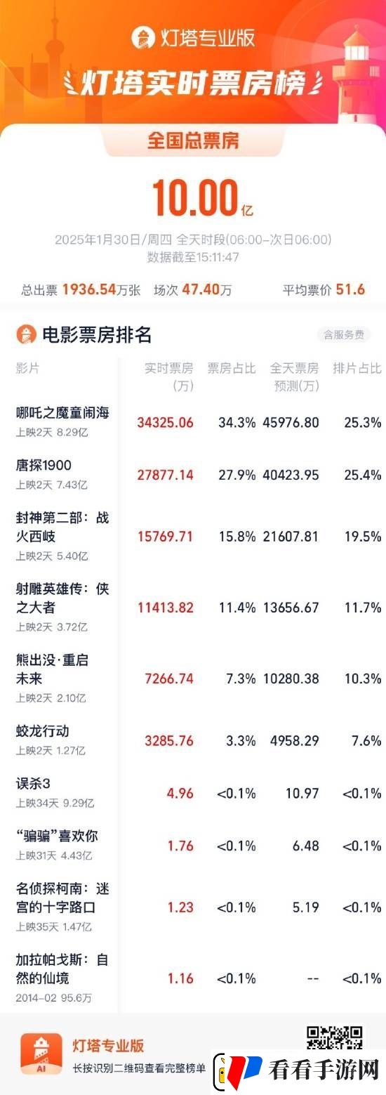 哪吒2上映首日打破23项纪录