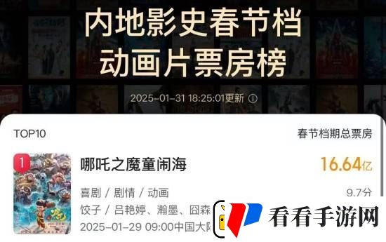 哪吒之魔童闹海预测或将进入影史票房前三