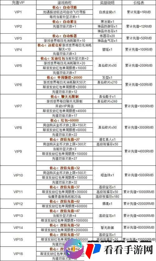 诛仙手游VIP充值价格表及特权详解