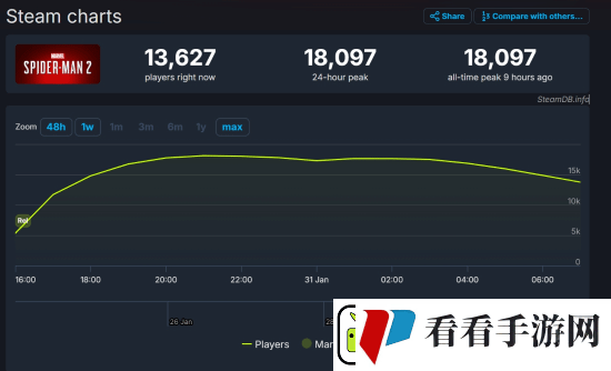 漫威蜘蛛侠2Steam首发在线1.8万！远不及前作