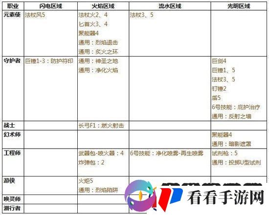 激战2奇技*巧藏哪里
