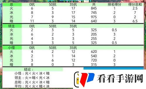 2022dnf什么属性攻击最好