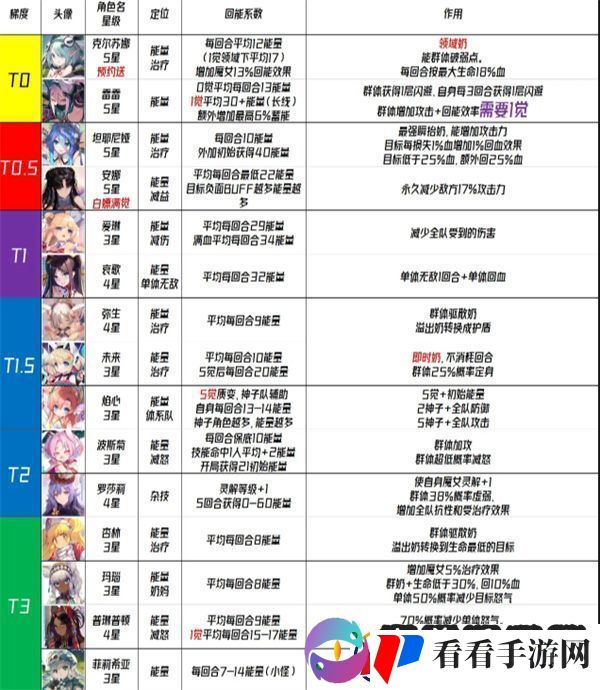 千年之旅星痕强度排行榜介绍