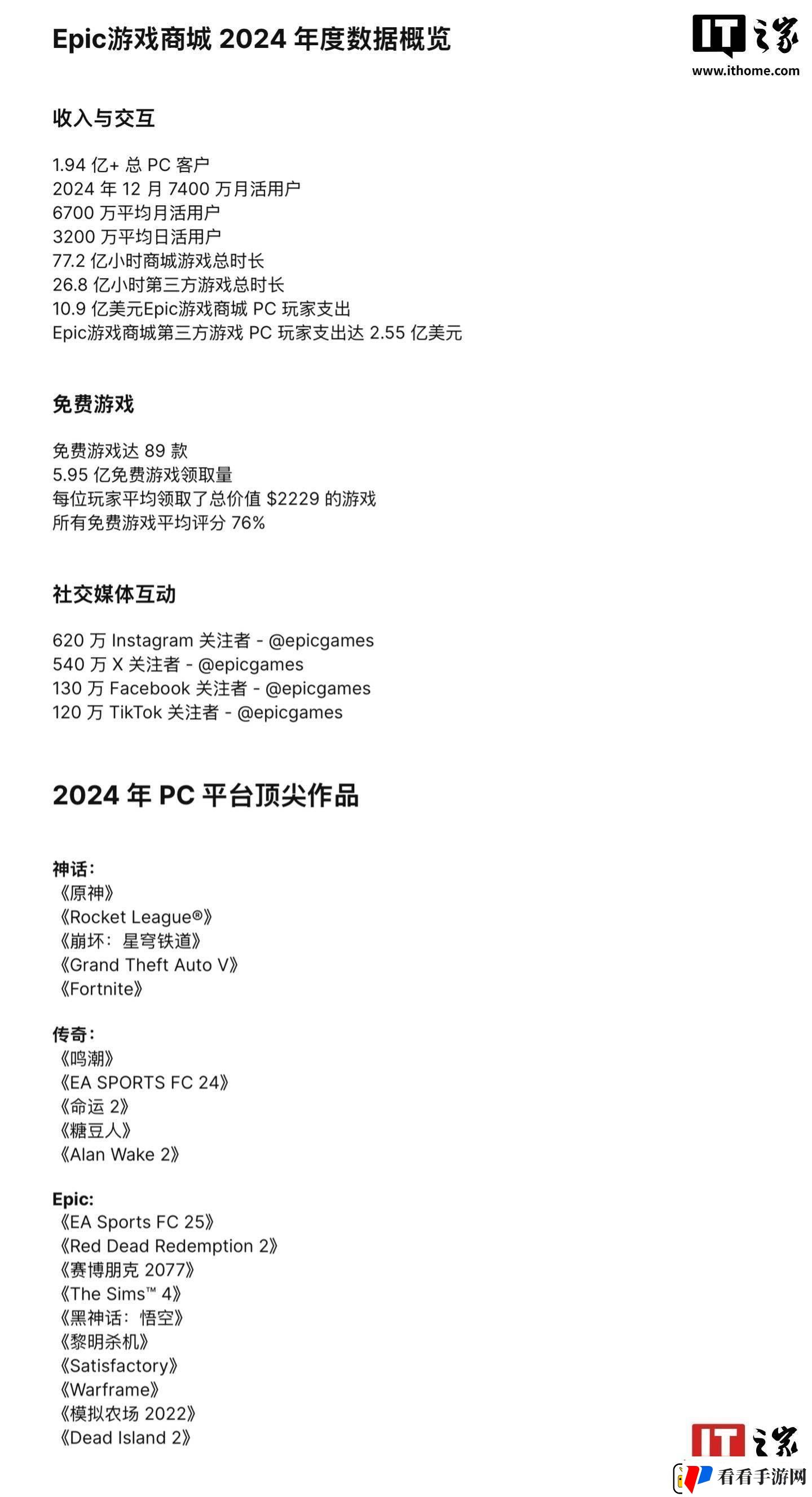 Epic游戏商城2024年度报告
