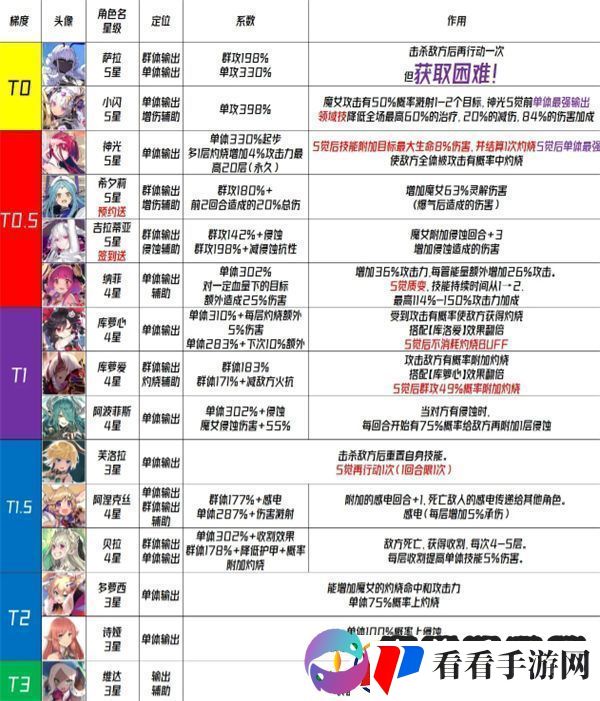 千年之旅星痕强度排行榜介绍