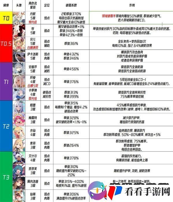 千年之旅星痕强度排行榜介绍