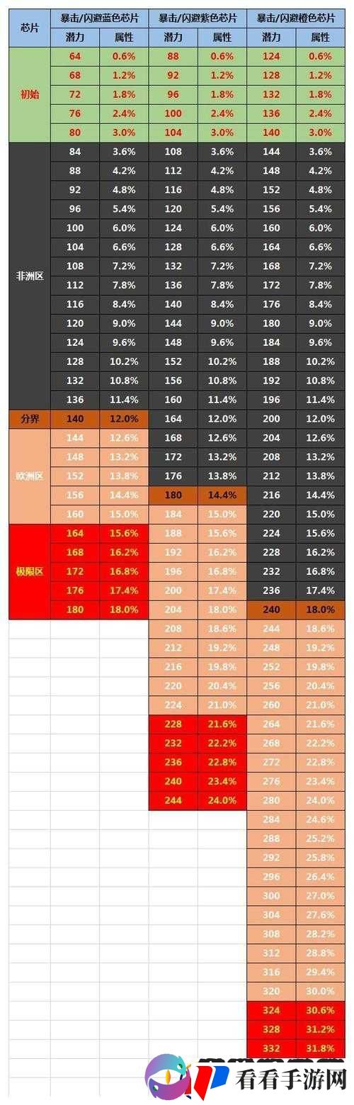 魂器学院最强芯片选择攻略