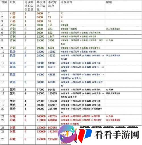 万国觉醒将领升级经验表全览