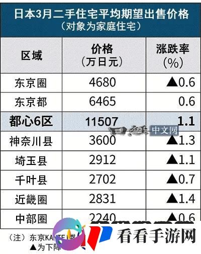 匠心崩溃！东京2024房价